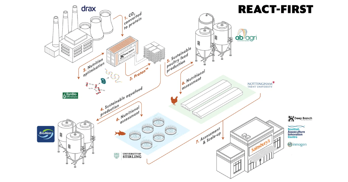 Ground-breaking carbon recycling project launches with £3million Innovate UK funding